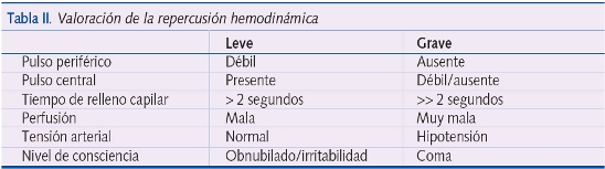 Tabla II. Valoración de la repercusión hemodinámica